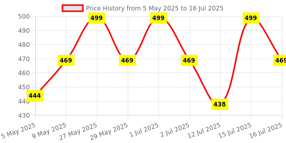 amazon.in MJ Talk Tools Tongue Tip Exerciser, Tongue Exerciser for Clear Speech, Oral Muscle Strength Tongue Training Tool, Tongue Tip Lateralization Lifting, Oral Muscle Exerciser pack-1 (TT-LR Blue) mj talk tools Price History Graph from 5 May 2025 to 16 Jul 2025