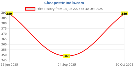 amazon.in MJ TASTE NATURAL Kunafa Vermicelli Seviya, Arabic Sweet Dish Maker, Roasted, 600g,300gx2 Price History Graph from 13 Jun 2025 to 30 Oct 2025