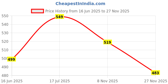 amazon.in MJ TASTE NATURAL Kunafa Vermicelli Seviya, Arabic Sweet Dish Maker, Semiyan Rosted (1kg) Price History Graph from 16 Jun 2025 to 27 Nov 2025