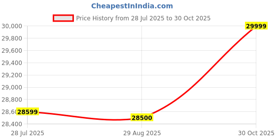 amazon.in MJA FURNITURE 3-Seater Outdoor Sofa Set with Coffee Table | HDPE Wicker Patio Furniture with Cushions | L Shape Sectional Sofa for Balcony, Garden, Terrace & Backyard Price History Graph from 28 Jul 2025 to 30 Oct 2025