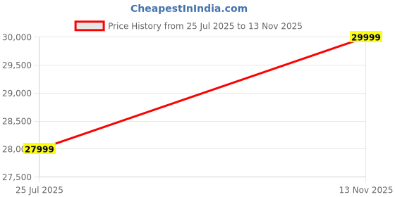 amazon.in MJA FURNITURE 3 Seater Outdoor Sofa – Weather Resistant Rattan Patio Couch with Waterproof Cushions – Garden Balcony Furniture – Wicker Lounge Conversation Seating Price History Graph from 25 Jul 2025 to 13 Nov 2025