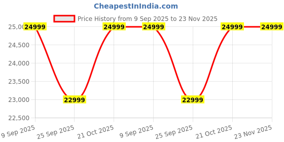 amazon.in MJA FURNITURE Patio Outdoor Dining Table Set 4 Seater | Rattan & Wicker Dining Table with Chair Set for Garden, Dining Room | Patio 4 Seater Dining Set Price History Graph from 9 Sep 2025 to 23 Nov 2025