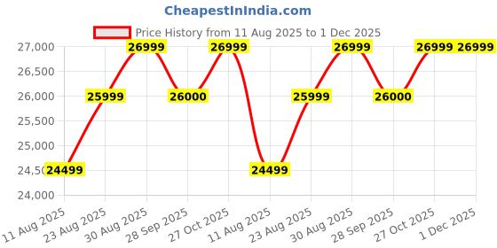 amazon.in MJA FURNITURE Patio Outdoor Dining Table Set 4 Seater | Weather Resistant Wicker Dining Chairs with Table Set for Dining Room, Garden | Patio Dining Set 4 Seater Price History Graph from 11 Aug 2025 to 30 Nov 2025