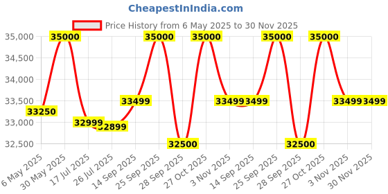 amazon.in MJA FURNITURE Patio Outdoor Dining Table Set 6 Seater, Patio Dining Room Sets | Rattan Wicker Dining Chairs with Table Set for Garden, Hotels (6 Chair 1 Table) mja furniture Price History Graph from 6 May 2025 to 30 Nov 2025