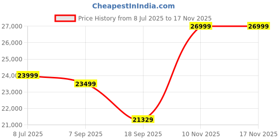 amazon.in MJA FURNITURE Patio Outdoor Sofa 3 Seater with Ottoman for Balcony, Terrace | 3 Piece Rattan & HDPE Wicker Sofa with Waterproof Cushion | Outdoor Patio Furniture Set Price History Graph from 8 Jul 2025 to 17 Nov 2025