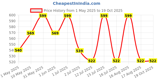 amazon.in mjf 7SEVEN® SMPS 12v 100w Power Supply Weather Proof Rainproof Suitable for LeD Signage, Strip Light, Decorate Lite, Surveillance CCTV Camera & Industrial Automation Machine and Much More mjf Price History Graph from 1 May 2025 to 17 Oct 2025
