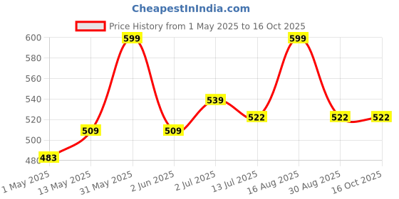 amazon.in mjf 7SEVEN® SMPS 12v 5a Power Supply 60w Weather Proof Rainproof Suitable for LeD Signage, Strip Light, Decorate Lite, Surveillance CCTV Camera & Industrial Automation Machine and Much More mjf Price History Graph from 1 May 2025 to 16 Oct 2025