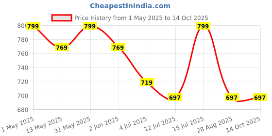 amazon.in mjf 7SEVEN® SMPS 12v Power Supply 200w 16amp Weather Proof Rainproof Suitable for LeD Signage, Strip Light, Decorate Lite, Surveillance CCTV Camera & Industrial Automation Machine and Much More mjf Price History Graph from 1 May 2025 to 13 Oct 2025