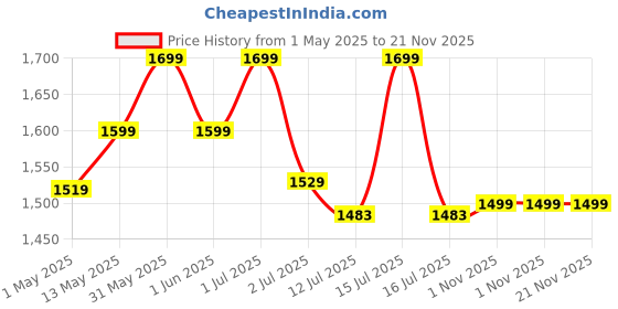 amazon.in mjf 7SEVEN® SMPS 12v Power Supply 50amp 600w Weather Proof Rainproof Suitable for LeD Signage, Strip Light, Decorate Lite, Surveillance CCTV Camera & Industrial Automation Machine and Much More mjf Price History Graph from 1 May 2025 to 20 Nov 2025