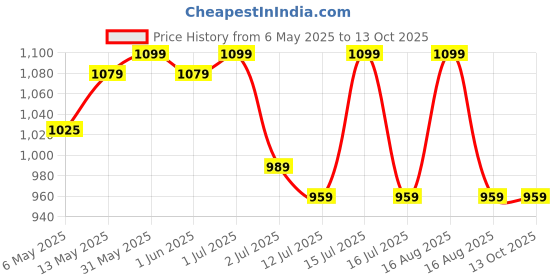 amazon.in mjf 7SEVEN® SMPS 12v Power Supply Weather Proof Rainproof Suitable for LeD Signage, Strip Light, Decorate Lite, Surveillance CCTV Camera & Industrial Automation Machine and Much More (MJF12V400A) mjf Price History Graph from 6 May 2025 to 13 Oct 2025