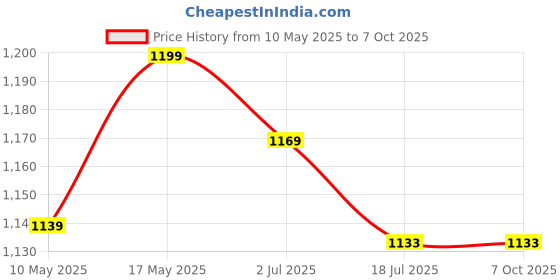 amazon.in mjf 7SEVEN® SMPS 5v Power Supply 40amp 200w Weather Proof Rainproof Suitable for LeD Signage, Strip Light, Decorate Lite, Microcontroller & Embedded Systems, Industrial Machine and Much More (5v 200w) mjf Price History Graph from 10 May 2025 to 7 Oct 2025
