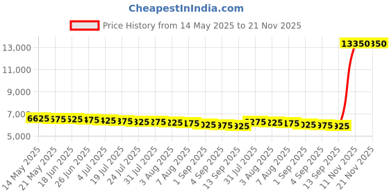 amazon.in MJI JO9 CASSETTE PLAYER (CLEAR SUPER USB) - WHITE Price History Graph from 14 May 2025 to 21 Nov 2025