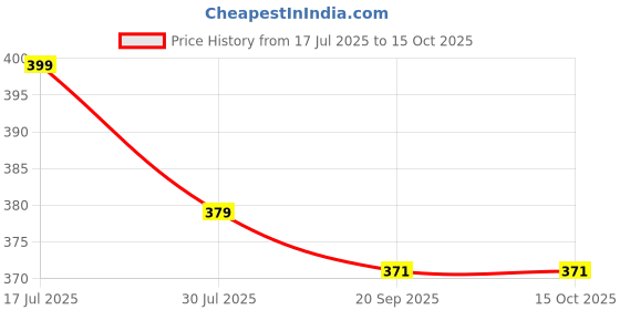 amazon.in MJJ Pop Up Table Top Tissue Paper Refill (White) Pack of 10 Soft & Absorbent Multipurpose Napkins for Hotal, Office, Bathroom,Car & Kitchen Use Disposable Towels for Hygiene & Convenience, Price History Graph from 17 Jul 2025 to 14 Oct 2025