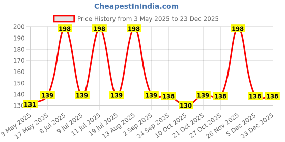 amazon.in MJN Silicone Brush with Slim Holder Flex Toilet Brush - Wall Mounted Anti-drip Set Toilet Bowl Cleaner Brush | Non-Slip Long Handle Toilet Brush (Multicolor) Price History Graph from 3 May 2025 to 23 Dec 2025