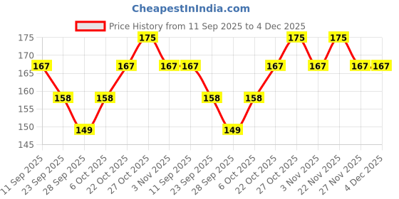amazon.in MK Brite Men's Comb - Gold Seal (7 Inch * 1 Inch) Thin Spikes - Pack of 2 mk Price History Graph from 11 Sep 2025 to 4 Dec 2025