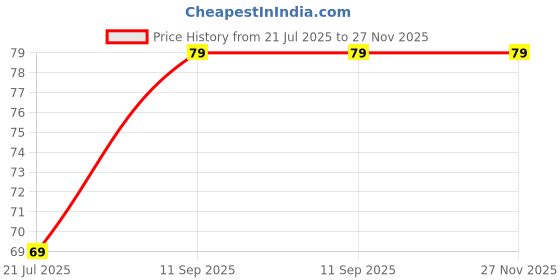amazon.in MK-Portable USB LED Mini Tube Light, and USB Led Light with High Brightness Cool Day Light for Small Rooms, Car Indoor Mini Light Straight Linear LED Tube Light 1metre Wire - 12inch Price History Graph from 21 Jul 2025 to 27 Nov 2025