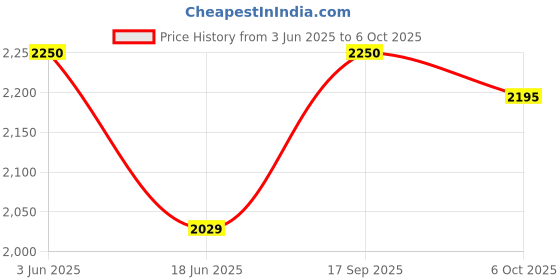 amazon.in MK Professional Majestic Argan Oil - Gives Soft and Smooth Finish - 50ml Price History Graph from 3 Jun 2025 to 6 Oct 2025