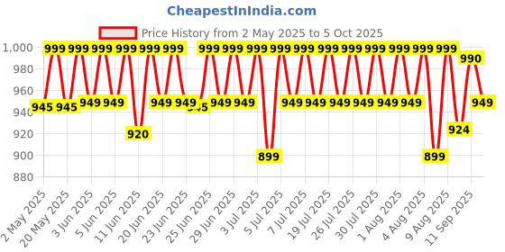 amazon.in mk star butterfly MGA-CJ (D-RED) 500ml Jar for Butterfly Desire Mixer Grinder mk star butterfly Price History Graph from 2 May 2025 to 5 Oct 2025