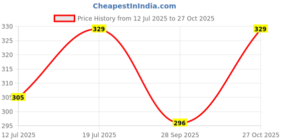 amazon.in Mkd2 Rise 100 ml Clear/Transparent Round Empty Glass Bottle (Pack Of 3) with Euro Dropper/Black Cap, Refillable, For Essential Oils, Diy Perfumes, Medicines & Homeopathy Price History Graph from 12 Jul 2025 to 27 Oct 2025