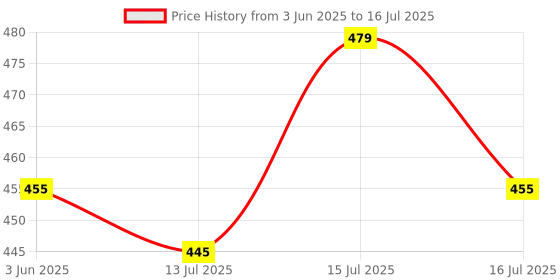 amazon.in Mkd2 Rise Empty Amber Glass Bottle 10 ml, Set of 24 with Leak Proof Euro Dropper Black Cap Ideal to Store Essential Oils, Medicines & Refillable mkd2 rise Price History Graph from 3 Jun 2025 to 16 Jul 2025