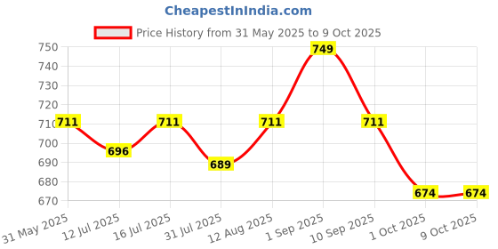 amazon.in Mkd2 Rise Empty Amber Glass Bottle 30ml, Set of 24 with Leak Proof Euro Dropper Black Cap. Ideal to Store Essential Oils, Fragrances, Medicines, DIY Perfumes, Homeopathy & Refillable Price History Graph from 31 May 2025 to 8 Oct 2025