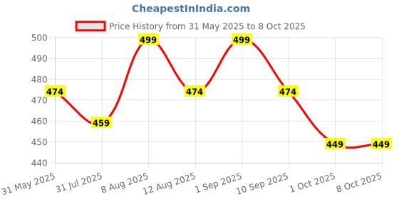 amazon.in Mkd2 Rise Empty Amber Glass Bottle 50ml, Set of 12 with Leak Proof Euro Dropper Black Cap. Ideal to Store Essential Oils, Fragrances, Medicines, DIY Perfumes, Homeopathy & Refillable mkd2 rise Price History Graph from 31 May 2025 to 7 Oct 2025