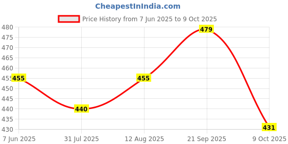 amazon.in Mkd2 Rise Empty Amber Glass Bottles 10 ml (Set of 24) with Leak Proof Euro Dropper White Cap. Ideal to Store Essential Oils, Fragrances, Medicines, DIY Perfumes, Homeopathy & Refillable mkd2 rise Price History Graph from 7 Jun 2025 to 9 Oct 2025