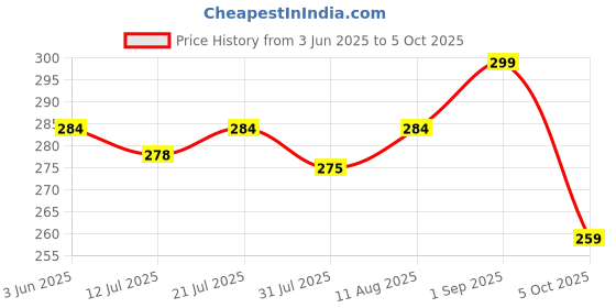 amazon.in Mkd2 Rise Empty Amber Glass Bottles 100 ml (Set of 3) with Leak Proof Euro Dropper White Cap. Ideal to Store Essential Oils, Fragrances, Medicines, DIY Perfumes, Homeopathy & Refillable mkd2 rise Price History Graph from 3 Jun 2025 to 5 Oct 2025