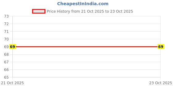 amazon.in MKDYNAHMICS Gold Plated Chain Necklace for Men and Women, City Gold Price History Graph from 21 Oct 2025 to 23 Oct 2025