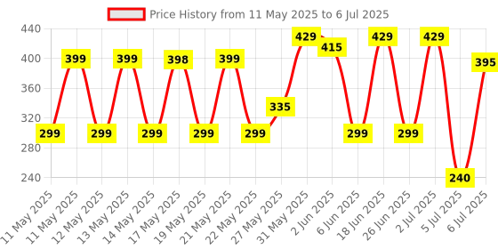 amazon.in MKG ENTERPRISE Expandable Multi Utility Telescopic Foldable Tool with Professional Multitool Holder - Silver Black mkg enterprise Price History Graph from 11 May 2025 to 6 Jul 2025