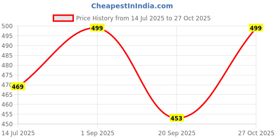 amazon.in MKH Women's Plus Size Dry Fit Gym Sports T-Shirt | Round Neck WORKOUT PINK - BLK - (MKHWT-1324) mkh Price History Graph from 14 Jul 2025 to 27 Oct 2025