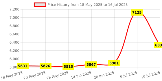 amazon.in MKJ Noise Cancelling USB Headset with Microphone, Laptop Headset for Call Center and Home Office, Wired Headphone for Computer Skype Ms Teams Zoom Business Webex Jabber Online Meeting Webinar Price History Graph from 18 May 2025 to 16 Jul 2025