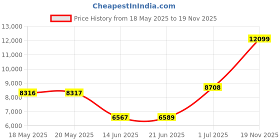 amazon.in MKJ USB Headset with Microphone Noise Cancelling Computer Headphones for Call Center Home Offices Mono Comfortable Lightweight Black Price History Graph from 18 May 2025 to 19 Nov 2025