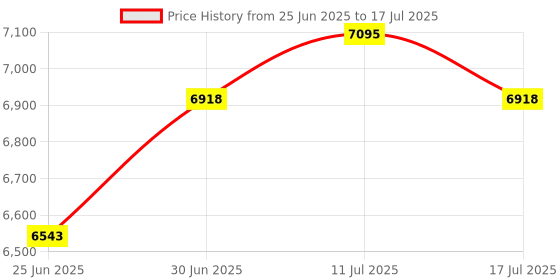 amazon.in Mklsit Deer Netting Fence, 8ft x 100ft Bird Netting Heavy Duty Garden Netting for Garden Protection Fruit Trees Vegetable Plants Against Birds, Deer and Other Animals Price History Graph from 25 Jun 2025 to 17 Jul 2025