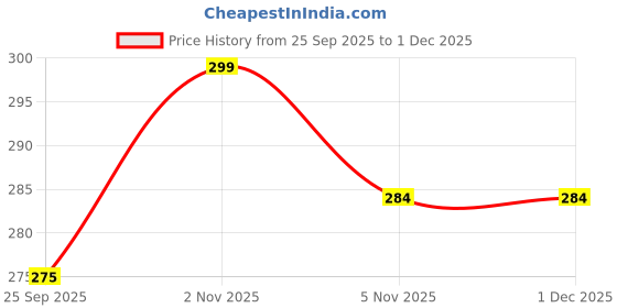 amazon.in Mkono Wooden Heart Clothespins Mini Heart Photo Clips Small Clothes Pins for Crafts Picture Paper Hanging Natural Wooden Clothespins with Jute Twine for Wedding Party Photos Display (Multi Color) Price History Graph from 25 Sep 2025 to 1 Dec 2025