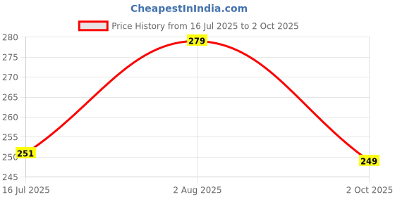amazon.in MKRM Chitti Gajula Mala Traditional Miniature Bangles, 108 Pieces, for Varalakshmi Pooja - Pack of 2 Price History Graph from 16 Jul 2025 to 2 Oct 2025