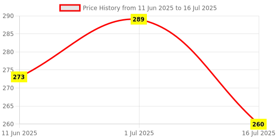 amazon.in MKRM WHITE COLOUR SOCKET - Rice Cooker C14 Power Sockets Replacement - AC 250V - 10A - Rice Cooker Socket - 2 Pieces Price History Graph from 11 Jun 2025 to 16 Jul 2025