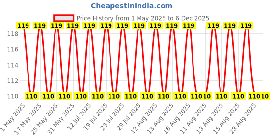 amazon.in mksl MKSL®Stainless Steel Cosmetic 5 Dip Makeup Mixing Plate with Spatula Tool for Women mksl Price History Graph from 1 May 2025 to 5 Dec 2025