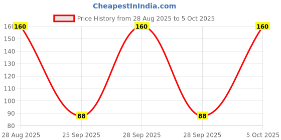 amazon.in MKSL Ultra soft Blender Makeup Sponge Set of 4 with box (Multicolor) mksl Price History Graph from 28 Aug 2025 to 5 Oct 2025