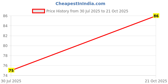 amazon.in MKSL® Foot Scrubber for Dead Skin – Large 11"x3" Metal Callus Remover & Foot File – Sharp Heel Scraper for Cracked Heels, Pedicure & Foot Care Tool Price History Graph from 30 Jul 2025 to 21 Oct 2025