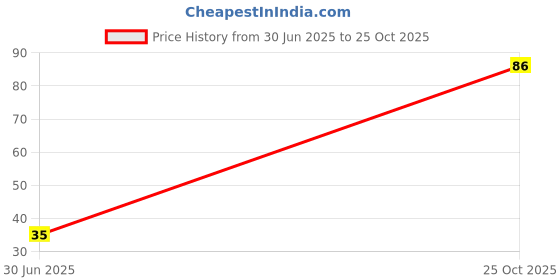 amazon.in MKSL® Less Absorbent Bristles Long Lasting Flat Face Pack Brush | 1 Piece – Ideal for Face Masks & Skincare Application. Price History Graph from 30 Jun 2025 to 25 Oct 2025