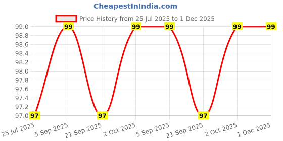 amazon.in MKSL® Premium Makeup Brushes Synthetic Bristle Professional Face&Eye Makeup Brushes Set, Celebrity Makeup Brush Set with soft fluffy Pouch Pack of 13 Available in Multicolour Price History Graph from 25 Jul 2025 to 1 Dec 2025