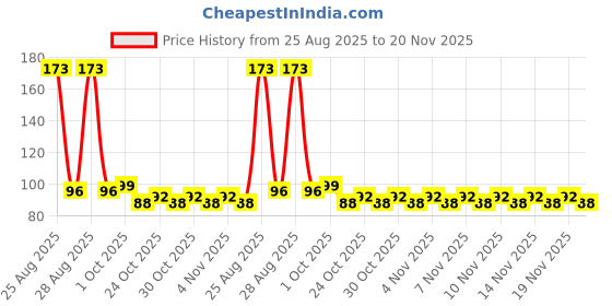 amazon.in MKSL® Professional 200-Piece Artificial Nails Set - 100 White & 100 Transparent with 2 Nail Glue Combo - Nail Salon Quality Price History Graph from 25 Aug 2025 to 20 Nov 2025