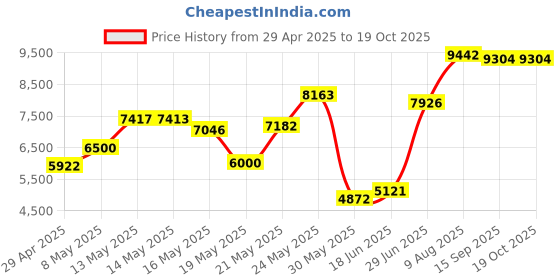 amazon.in MKTBA PD Wall Charger Price History Graph from 29 Apr 2025 to 18 Oct 2025