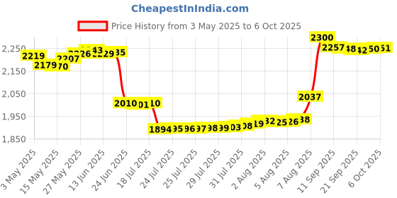 amazon.in MKTBA PD Wall Charger Price History Graph from 3 May 2025 to 6 Oct 2025