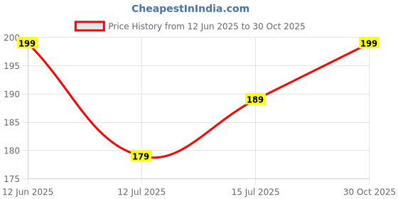 amazon.in MKV MART Oil Film Cleaning Brush, Glass Cleaning Tool with Hydrophobic Coating for Windshield, Improves Clarity and Visibility, Ideal for Removing Oil Film, Dirt, and Grime Price History Graph from 12 Jun 2025 to 30 Oct 2025