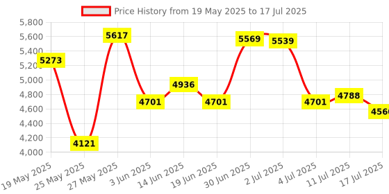 amazon.in maglite ML25LT 3C Flashlight Black maglite Price History Graph from 19 May 2025 to 17 Jul 2025