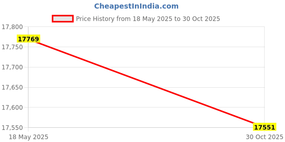 amazon.in ML60-5 PACK Refrigerator Defrost Thermostat L-60 degree Price History Graph from 18 May 2025 to 30 Oct 2025