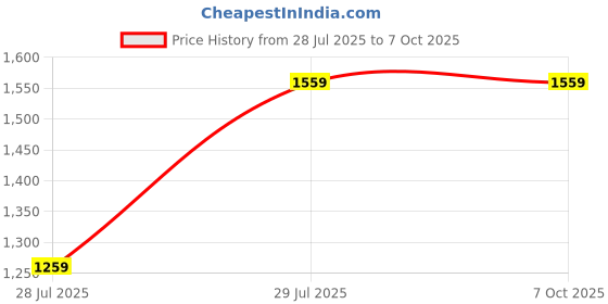 amazon.in mlabs Hand Operated Centrifuge Machine 4 Tubes mlabs Price History Graph from 28 Jul 2025 to 7 Oct 2025