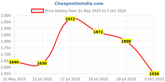 amazon.in mlabs Metroq Analogue Multimeter With Mtq 890 Holster, Battery_powered mlabs Price History Graph from 31 May 2025 to 5 Oct 2025